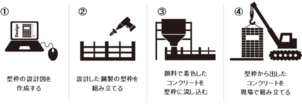 Flow chart with original pictogram explaining the flow of pre-cast concrete construction in Japanese.