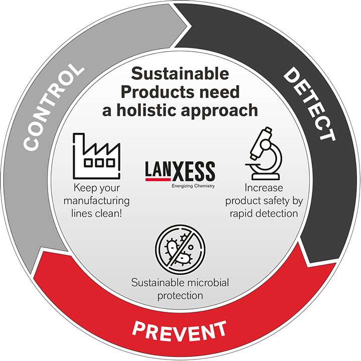 Infographic about MPP concept for plant hygiene - control, detect, preventol