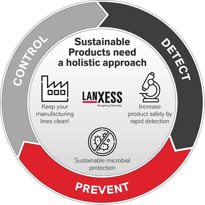 Infografik für MPP Konzept zur Plant Hygiene - Control, detect, prevent