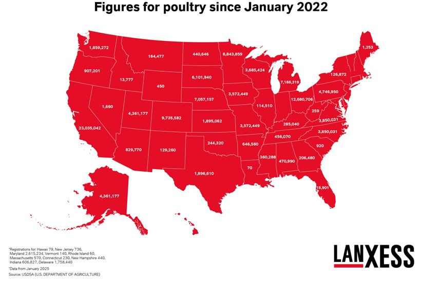 Figures for poultry since January 2022