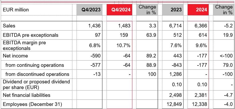 Tabelle Financial Results FY2024 Englisch
