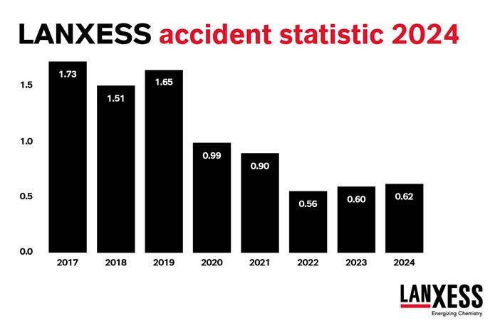 LANXESS global accident statistic 2024