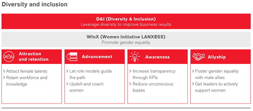 infographic regarding diversity and inclusion from annual report 2024.