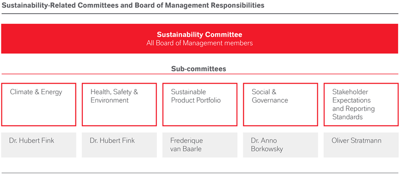 Infographic on the Sustainability Committee from the Annual Report 2024.