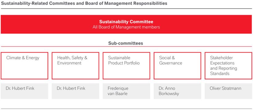 Infographic on the Sustainability Committee from the Annual Report 2024. 
