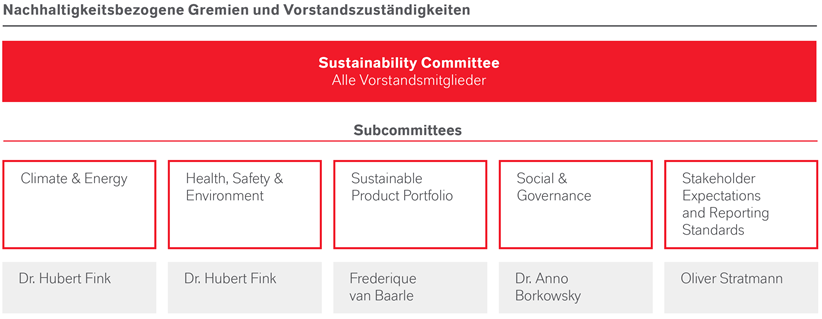 Infografik zum Nachhaltigkeitsausschuss aus dem Jahresbericht 2024.