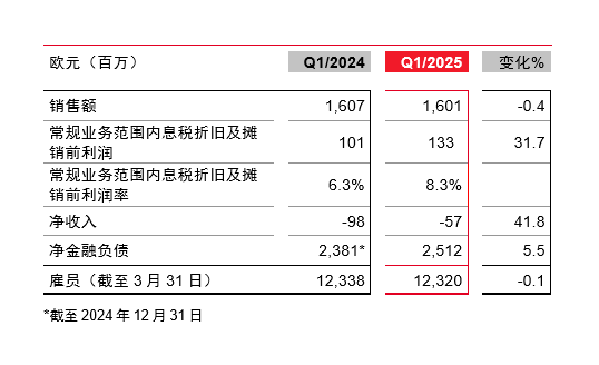 This is a screenshot of LANXESS key figures for the first quarter 2025 in Chinese.