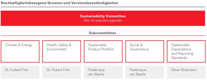 Infografik zum Nachhaltigkeitsausschuss aus dem Jahresbericht 2024.