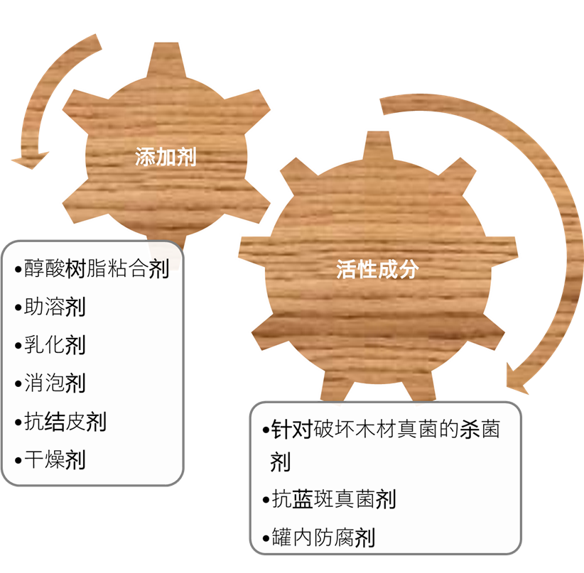 Advantages of Preventol A 74, Chinese