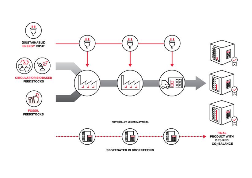 Graphical representation of the mass balance